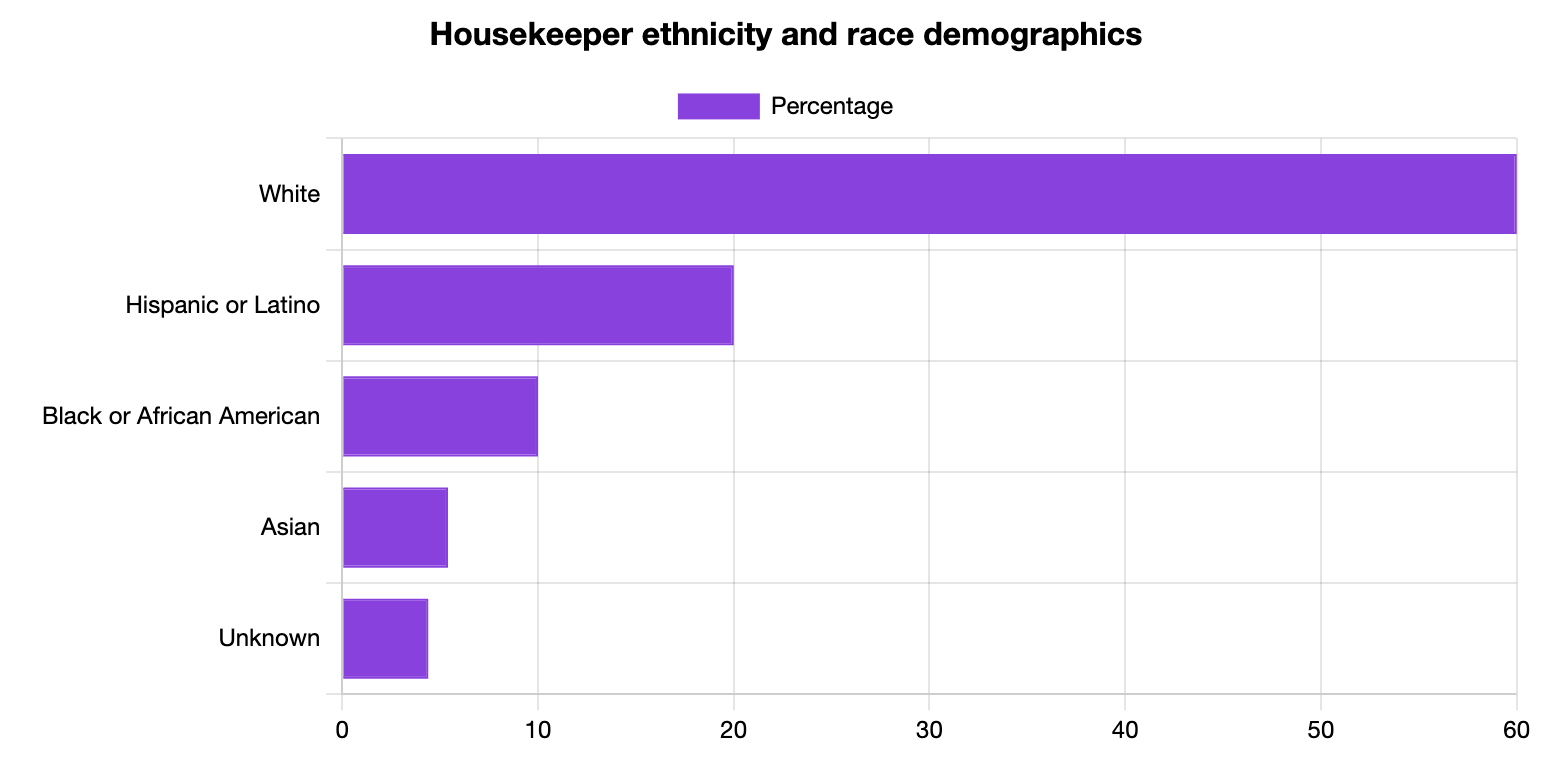 Housekeeper Ethnicity and Race Statistics